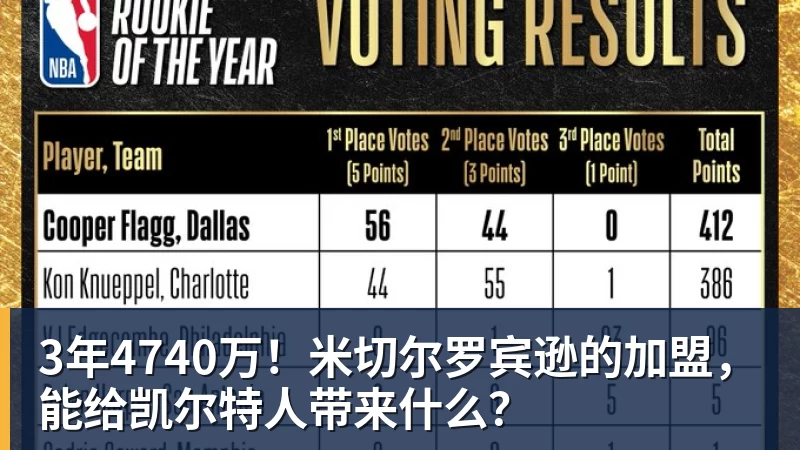 乐鱼平台3年4740万!米切尔罗宾逊的加盟,能给凯尔特人带来什么?