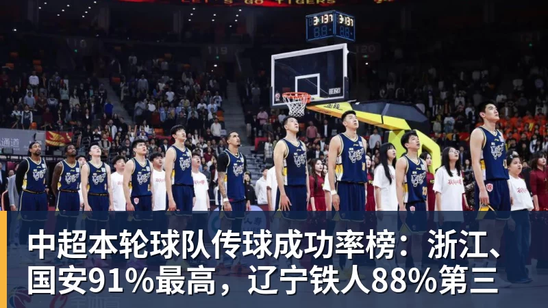 乐鱼平台中超本轮球队传球成功率榜：浙江、国安91%最高，辽宁铁人88%第三